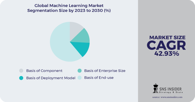 Machine Learning Market Segmentation Analysis