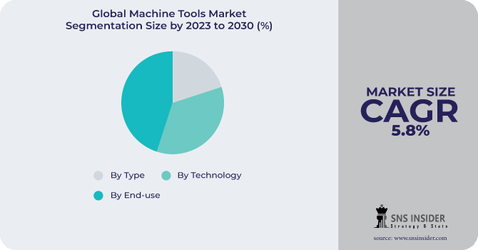 Machine Tools Market Segmentation Analysis