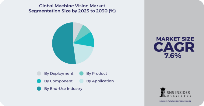 Machine Vision Market Segmentation Analysis
