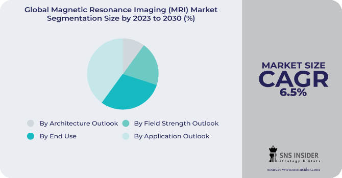 Magnetic Resonance Imaging (MRI) Market Segmentation Analysis