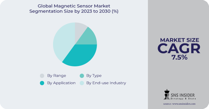 Magnetic Sensor Market Segmentation Analysis