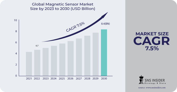Magnetic Sensor Market Revenue Analysis