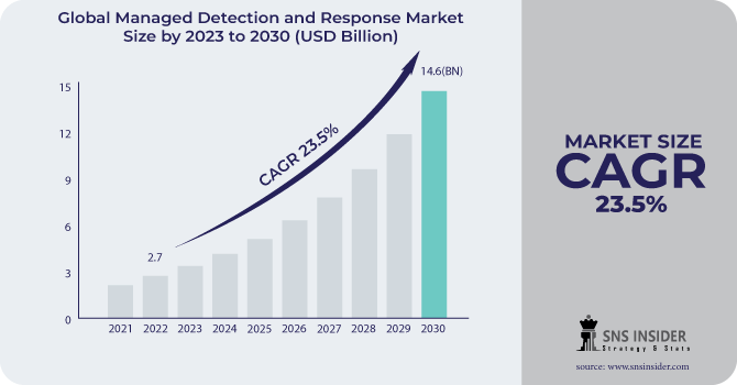 Managed Detection and Response market Revenue Analysis