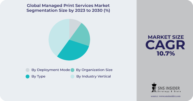 Managed Print Services Market Segmentation Analysis