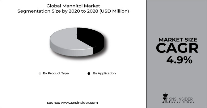 Mannitol Market Segment Chart