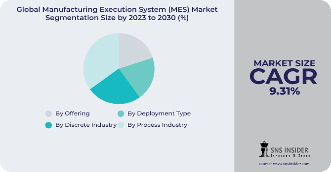Manufacturing Execution System (MES) Market Segmentation Analysis