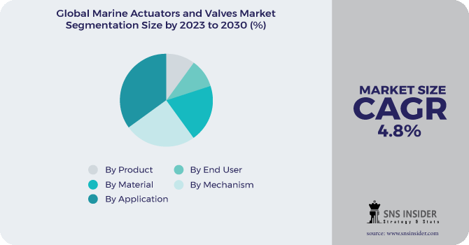 Marine Actuators and Valves Market Segmentation Analysis
