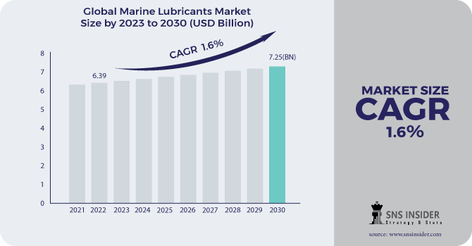 Marine Lubricants Market Revenue Analysis