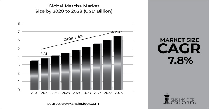 Matcha Market Revenue Graph
