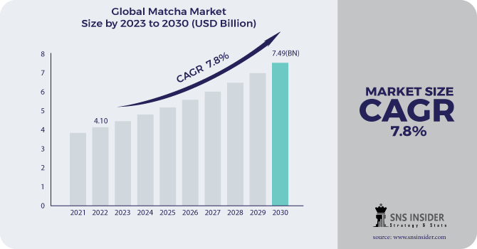 Matcha Market Revenue Analysis