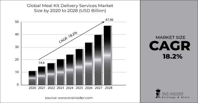 Meal Kit Delivery Services Market Revenue Graph