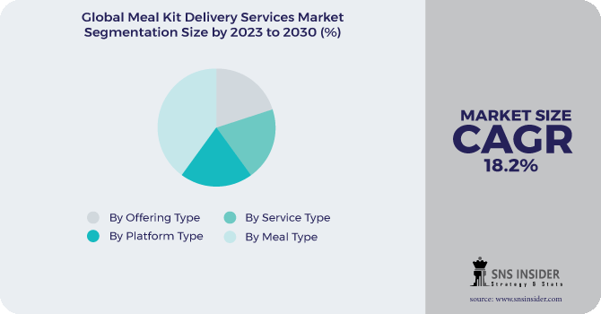 Meal Kit Delivery Services Market Segmentation Analysis