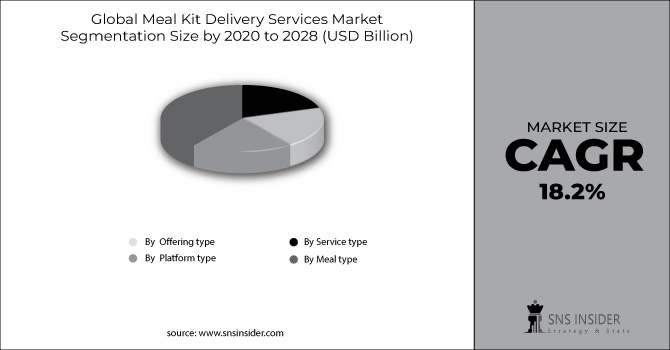 Meal Kit Delivery Services Market Segment Chart