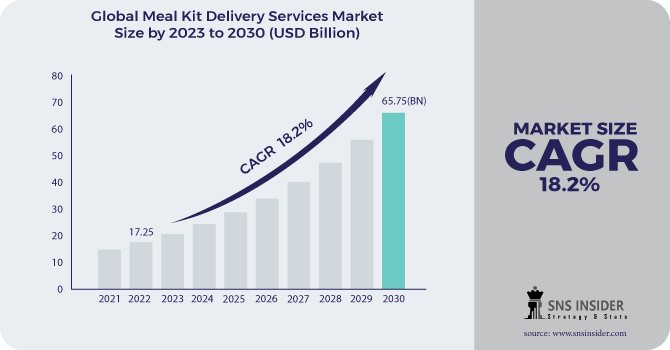 Meal Kit Delivery Services Market Revenue Analysis