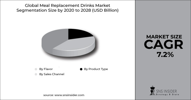 Meal Replacement Drinks Market Segment Chart