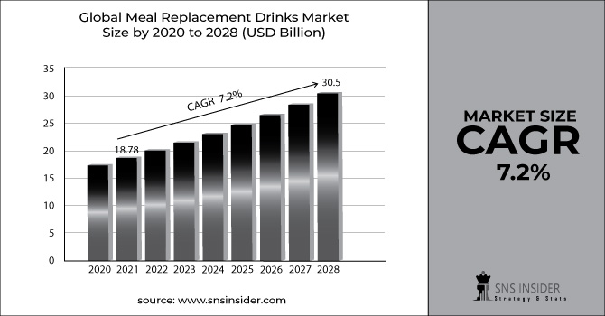 Meal Replacement Drinks Market Revenue Graph