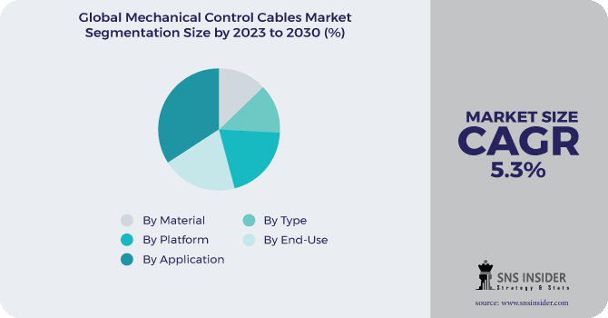 Mechanical Control Cables Market Segmentation Analysis