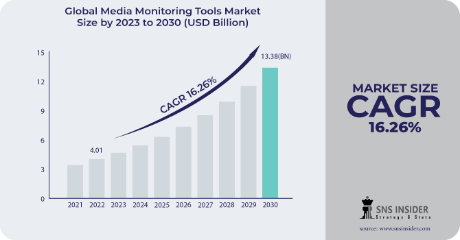 Media Monitoring Tools Market Revenue Analysis