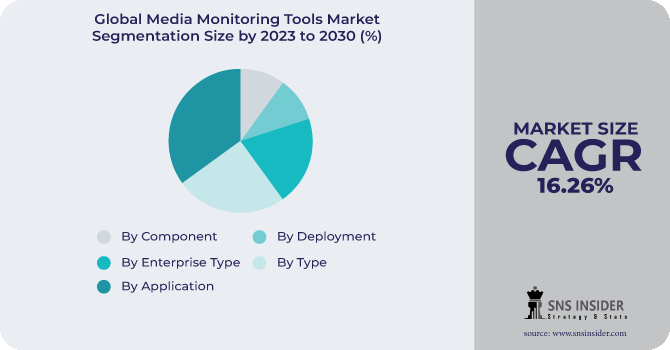 Media Monitoring Tools Market Segmentation Analysis