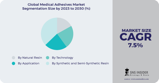 Medical Adhesives Market Segmentation Analysis