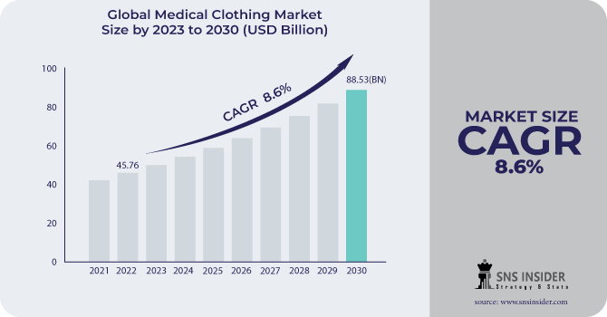Medical Clothing Market Revenue Analysis