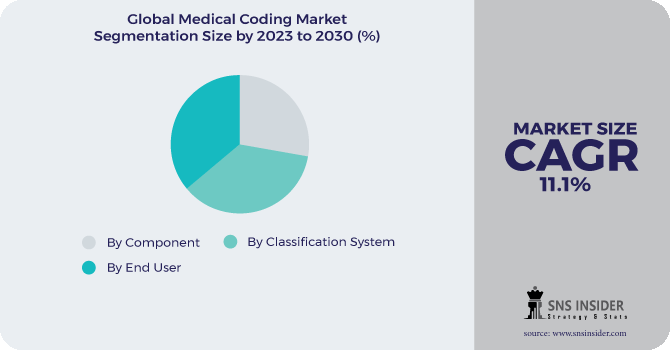 Medical Coding Market Segmentation Analysis