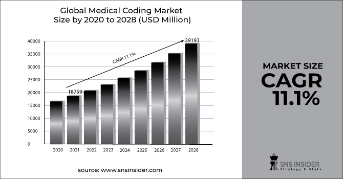 Medical Coding Market
