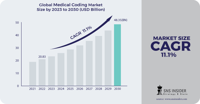 Medical Coding Market Revenue Analysis
