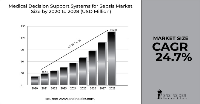 Medical Decision Support Systems for Sepsis Market
