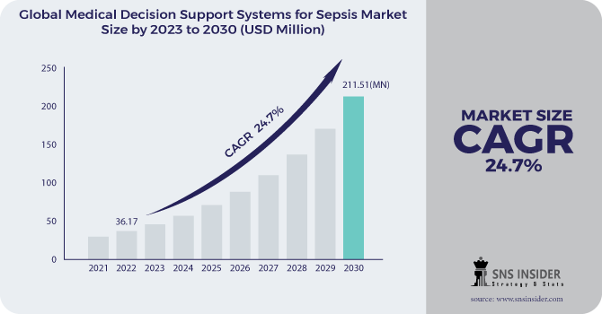 Medical Decision Support Systems for Sepsis Market Revenue Analysis