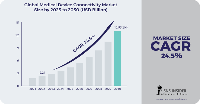 Medical Device Connectivity Market Revenue Analysis