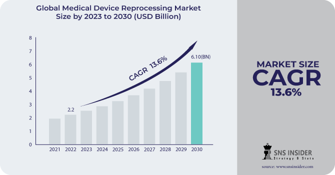 Medical Device Reprocessing Market Revenue Analysis