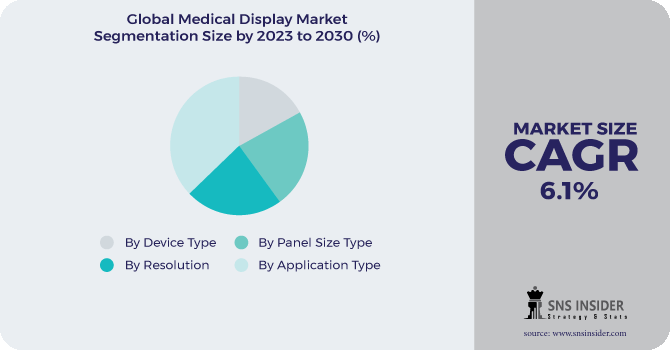 Medical Display Market Segmentation Analysis