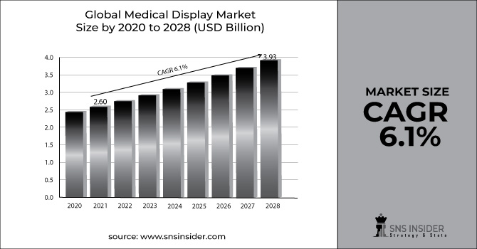 Medical Display Market