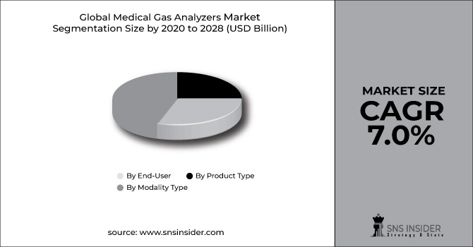 Medical Gas Analyzers Market