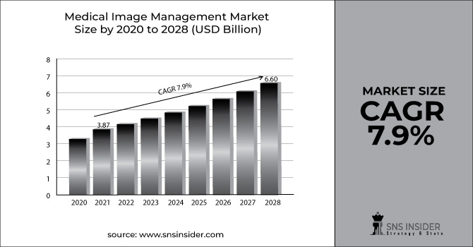 Medical Image Management Market