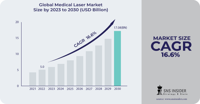 Medical Laser Market Revenue Analysis