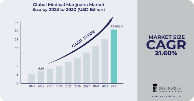 Medical Marijuana Market Revenue Analysis