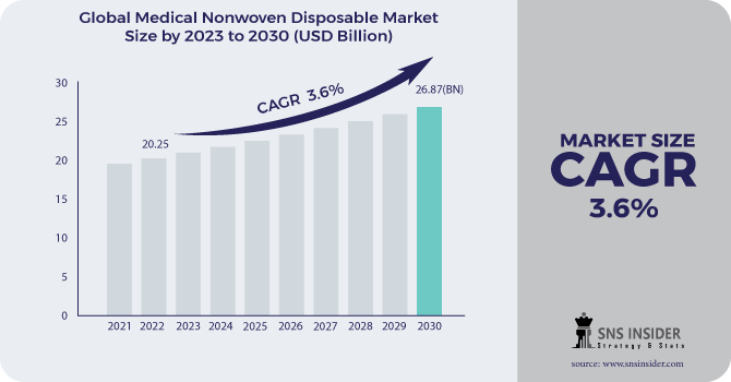 Medical Nonwoven Disposable Market Revenue Analysis