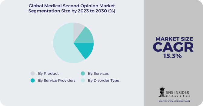 Medical Second Opinion Market Segmentation Analysis