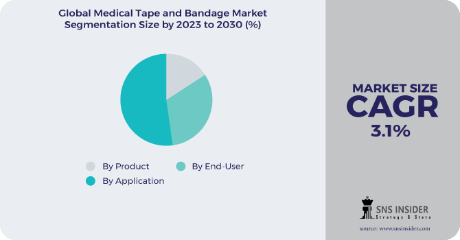 Medical Tape and Bandage Market Segmentation Analysis