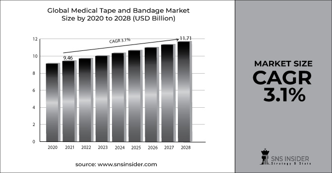 Medical Tape and Bandage Market