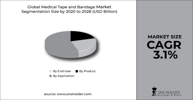 Medical Tape and Bandage Market