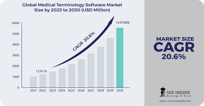 Medical Terminology Software Market Revenue Analysis