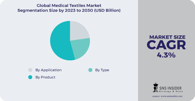 Medical Textile Market Segmentation Analysis