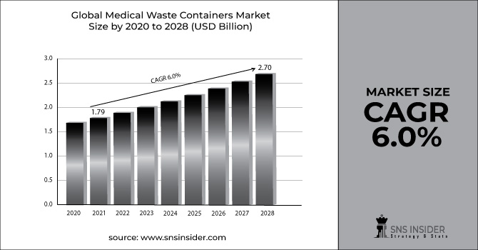 Medical Waste Containers Market