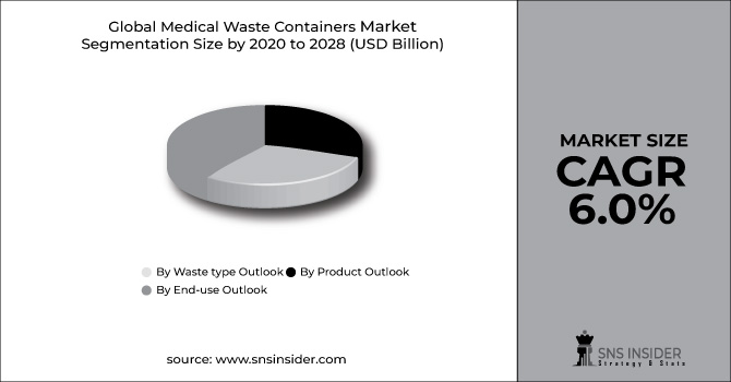 Medical Waste Containers Market