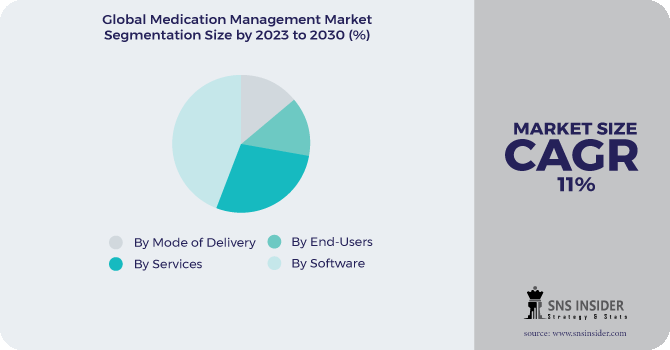 Medication Management Market Segmentation Analysis