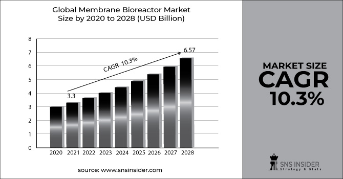 Membrane Bioreactor Market Revenue Graph