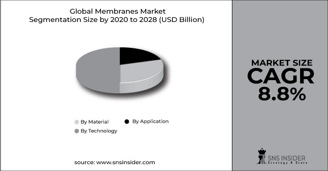 Membranes Market Segment Pie Chart